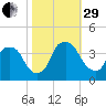 Sunny Point Army Base tide chart for Wednesday, October 29, 2025