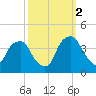 Sunny Point Army Base tide chart for Thursday, October 2, 2025