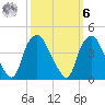 Sunny Point Army Base tide chart for Monday, October 6, 2025