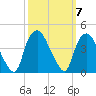 Sunny Point Army Base tide chart for Tuesday, October 7, 2025