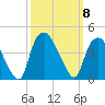 Sunny Point Army Base tide chart for Wednesday, October 8, 2025