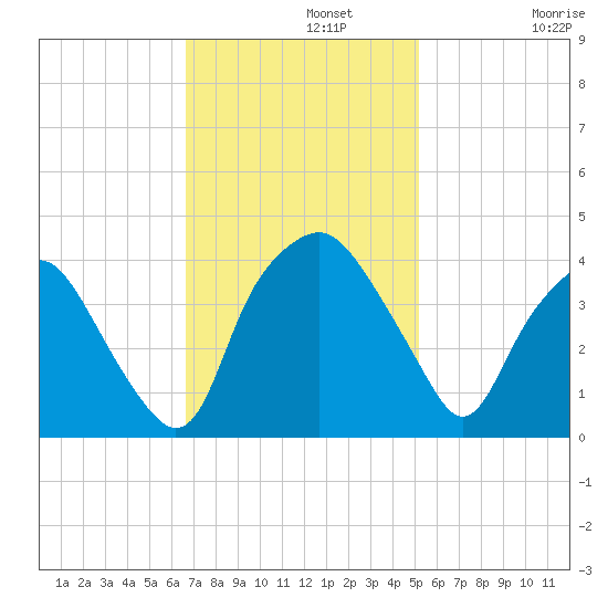 Sunny Point Army Base tide chart for Monday, November 10, 2025