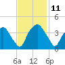 Sunny Point Army Base tide chart for Tuesday, November 11, 2025