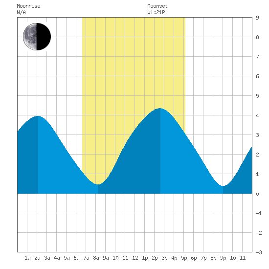 Sunny Point Army Base tide chart for Wednesday, November 12, 2025
