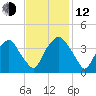 Sunny Point Army Base tide chart for Wednesday, November 12, 2025