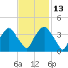 Sunny Point Army Base tide chart for Thursday, November 13, 2025