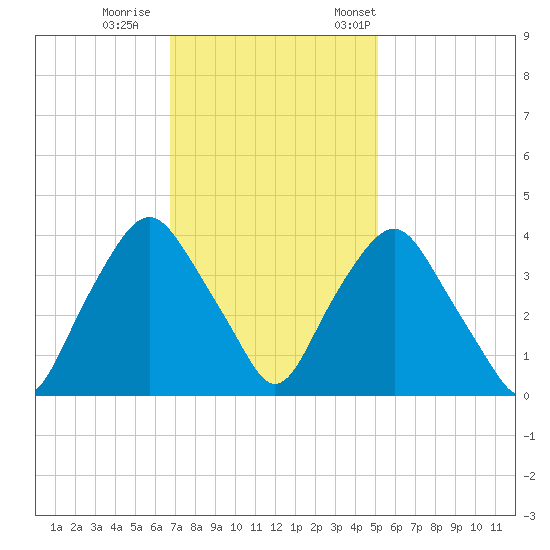 Sunny Point Army Base tide chart for Sunday, November 16, 2025