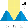 Sunny Point Army Base tide chart for Sunday, November 16, 2025