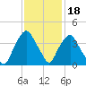 Sunny Point Army Base tide chart for Tuesday, November 18, 2025