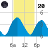 Sunny Point Army Base tide chart for Thursday, November 20, 2025