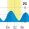 Sunny Point Army Base tide chart for Friday, November 21, 2025
