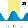 Sunny Point Army Base tide chart for Tuesday, November 25, 2025