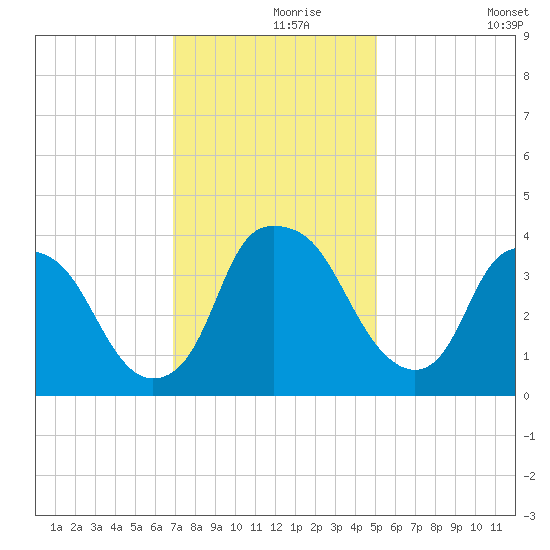 Sunny Point Army Base tide chart for Wednesday, November 26, 2025