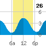 Sunny Point Army Base tide chart for Wednesday, November 26, 2025