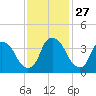 Sunny Point Army Base tide chart for Thursday, November 27, 2025