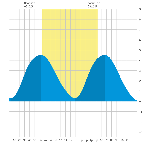 Sunny Point Army Base tide chart for Sunday, November 2, 2025