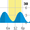 Sunny Point Army Base tide chart for Sunday, November 30, 2025