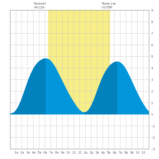 Sunny Point Army Base tide chart for Monday, November 3, 2025