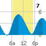 Sunny Point Army Base tide chart for Friday, November 7, 2025