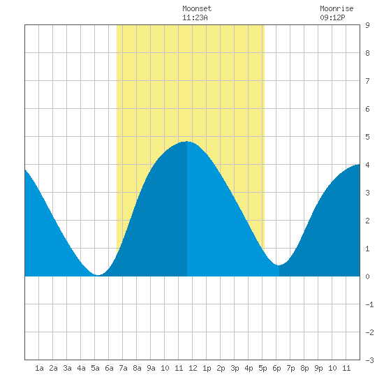 Sunny Point Army Base tide chart for Sunday, November 9, 2025
