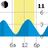 Sunny Point Army Base tide chart for Thursday, December 11, 2025