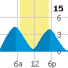 Sunny Point Army Base tide chart for Monday, December 15, 2025