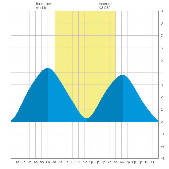Sunny Point Army Base tide chart for Tuesday, December 16, 2025