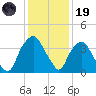 Sunny Point Army Base tide chart for Friday, December 19, 2025