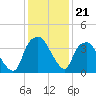 Sunny Point Army Base tide chart for Sunday, December 21, 2025