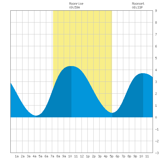 Sunny Point Army Base tide chart for Tuesday, December 23, 2025