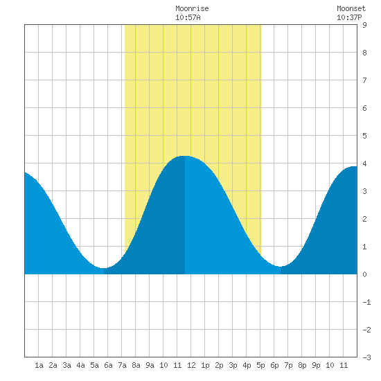 Sunny Point Army Base tide chart for Thursday, December 25, 2025