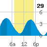 Sunny Point Army Base tide chart for Monday, December 29, 2025
