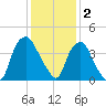 Sunny Point Army Base tide chart for Tuesday, December 2, 2025