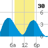 Sunny Point Army Base tide chart for Tuesday, December 30, 2025