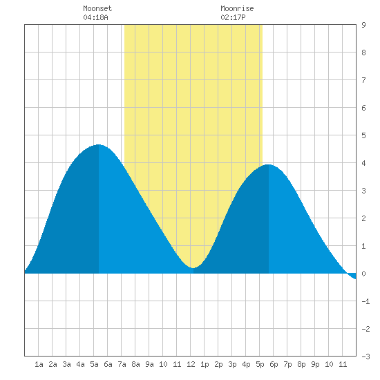 Sunny Point Army Base tide chart for Wednesday, December 31, 2025