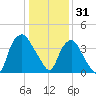 Sunny Point Army Base tide chart for Wednesday, December 31, 2025
