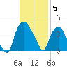 Sunny Point Army Base tide chart for Friday, December 5, 2025