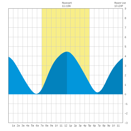 Sunny Point Army Base tide chart for Tuesday, December 9, 2025