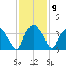 Sunny Point Army Base tide chart for Tuesday, December 9, 2025