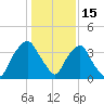 Sunny Point Army Base tide chart for Thursday, January 15, 2026