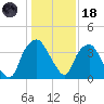 Sunny Point Army Base tide chart for Sunday, January 18, 2026