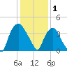Sunny Point Army Base tide chart for Thursday, January 1, 2026