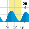 Sunny Point Army Base tide chart for Tuesday, January 20, 2026