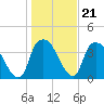 Sunny Point Army Base tide chart for Wednesday, January 21, 2026