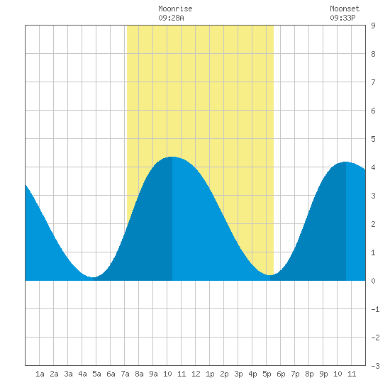 Sunny Point Army Base tide chart for Thursday, January 22, 2026