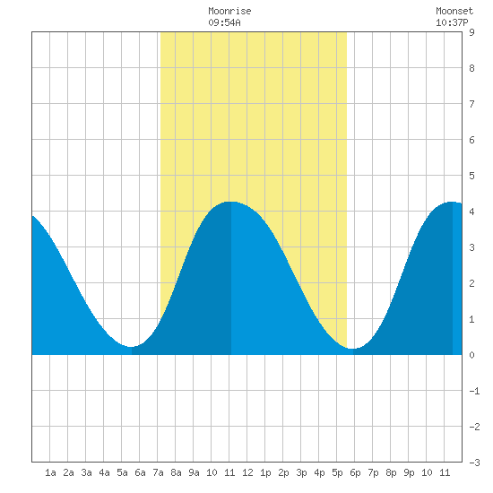 Sunny Point Army Base tide chart for Friday, January 23, 2026