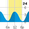 Sunny Point Army Base tide chart for Saturday, January 24, 2026
