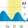 Sunny Point Army Base tide chart for Tuesday, January 27, 2026