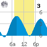 Sunny Point Army Base tide chart for Saturday, January 3, 2026