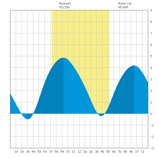 Sunny Point Army Base tide chart for Sunday, January 4, 2026